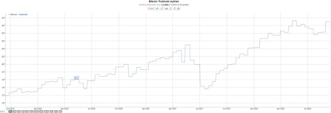 Rosnąca trudność wydobycia BTC: wpływ na rentowność górników