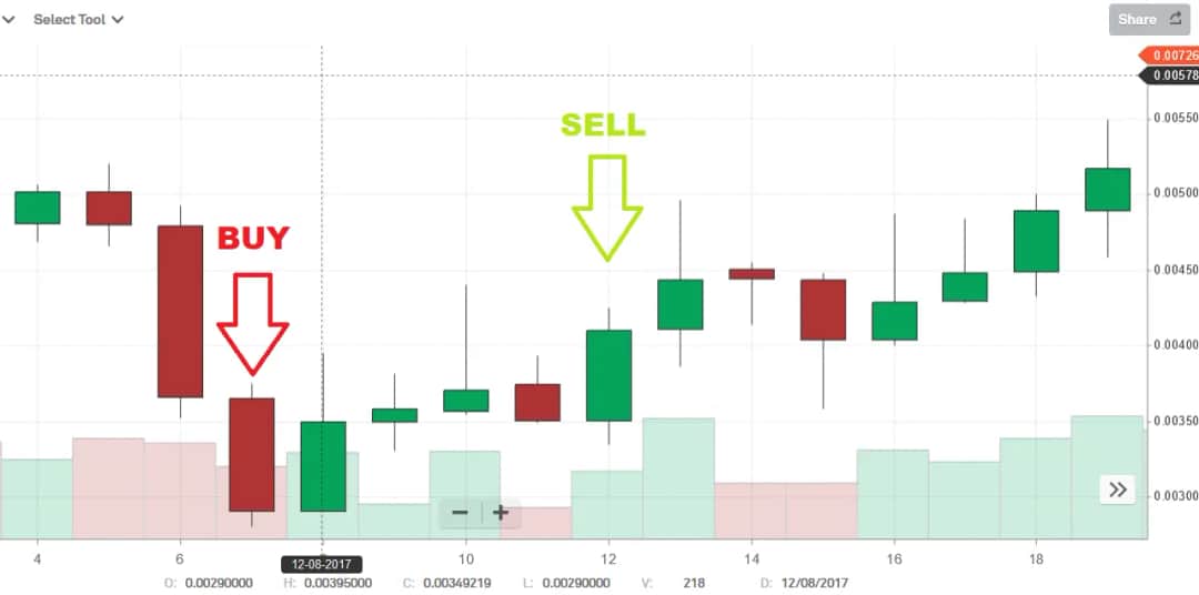 Darmowe sygnały kryptowalut: skuteczne wskazówki inwestycyjne