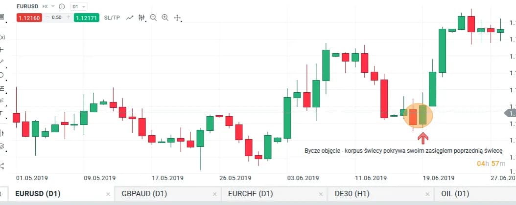 Objęcie hossy: Klucz do rozpoznania zmiany trendu na rynku