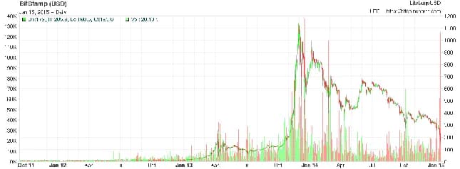 Ile warte jest 15 BTC? Aktualna wartość Bitcoina w USD