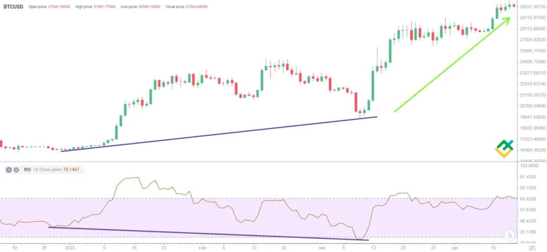 Bycza dywergencja na wykresie: skuteczne narzędzie analizy technicznej